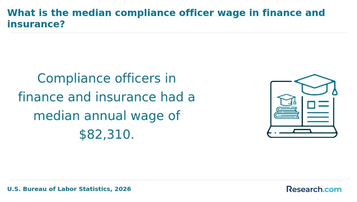 What is the median compliance officer wage in finance and insurance?