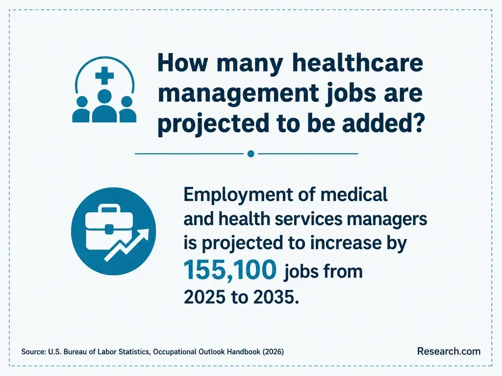 How many healthcare management jobs are projected to be added?