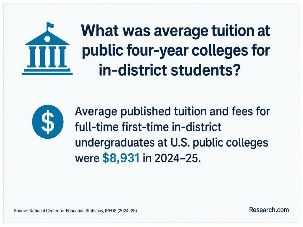 What was the average tuition at public four-year colleges for in-district students?