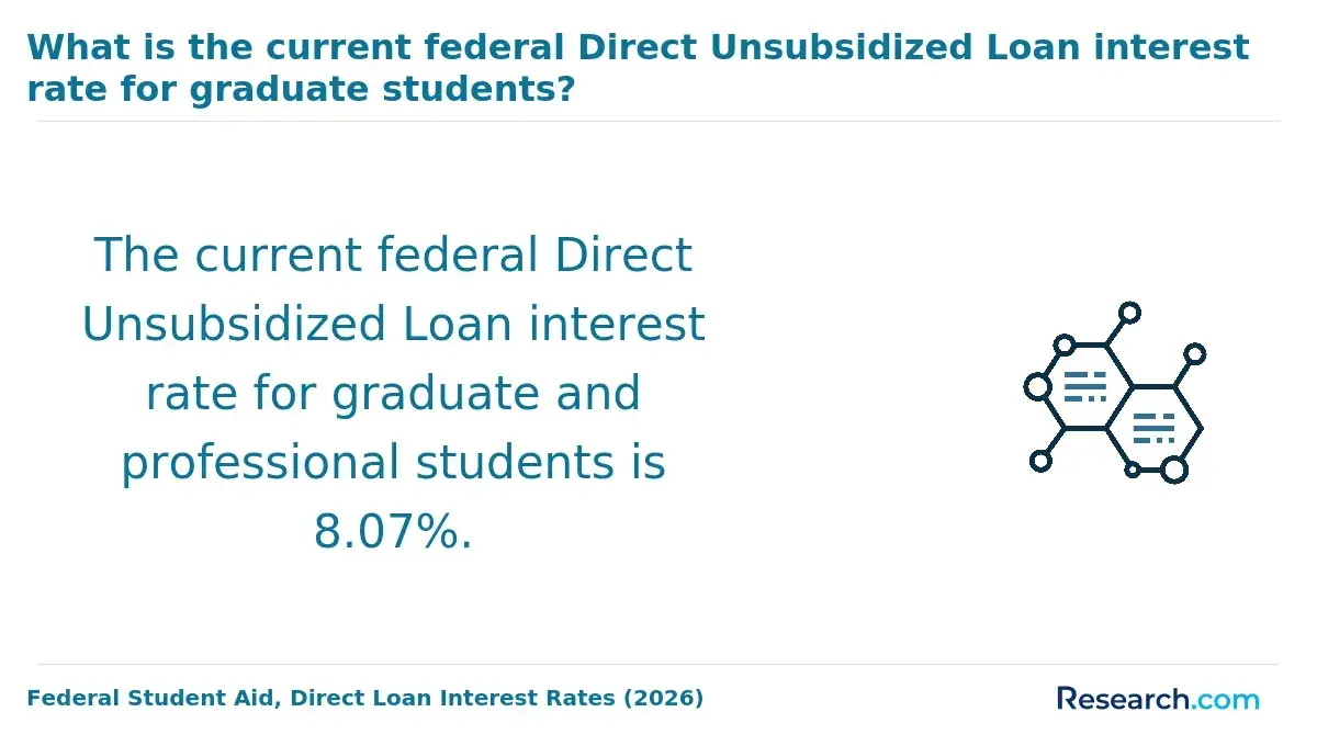 The current federal Direct Unsubsidized Loan interest rate for graduate students.