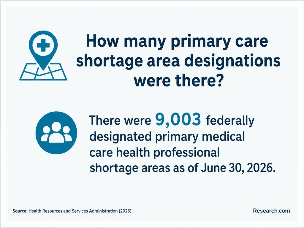 The number of federally designated primary medical care health professional shortage areas as of mid-2026.