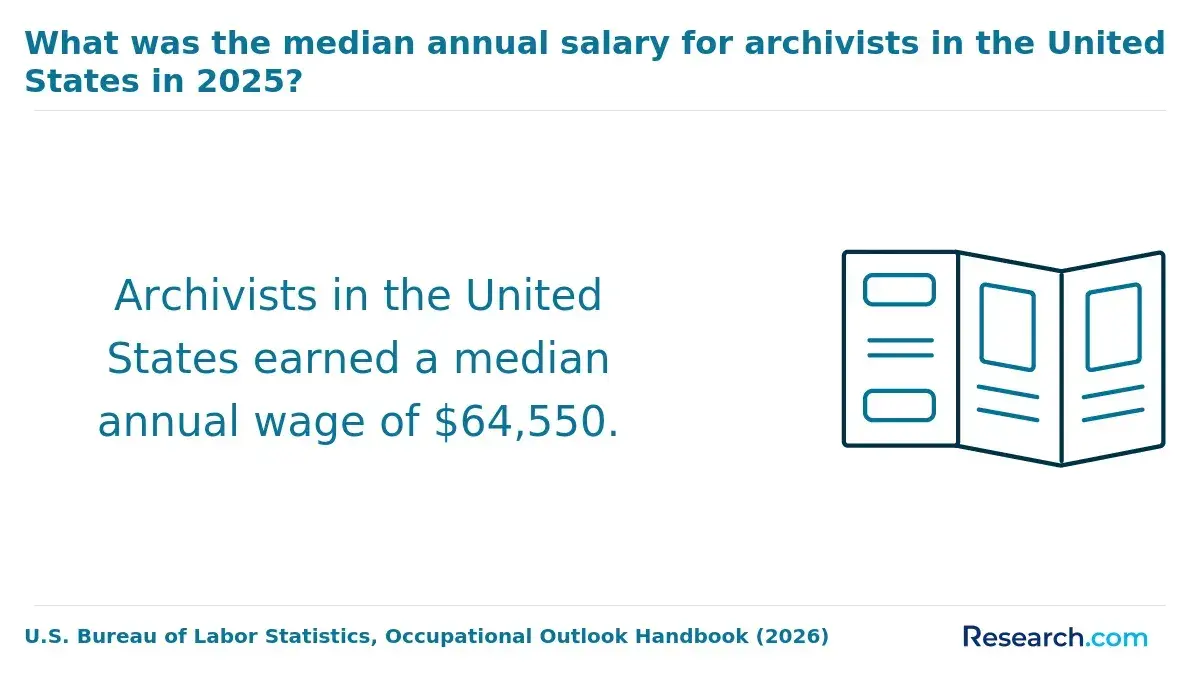 The median salary for archivists in the U.S. as of 2025.