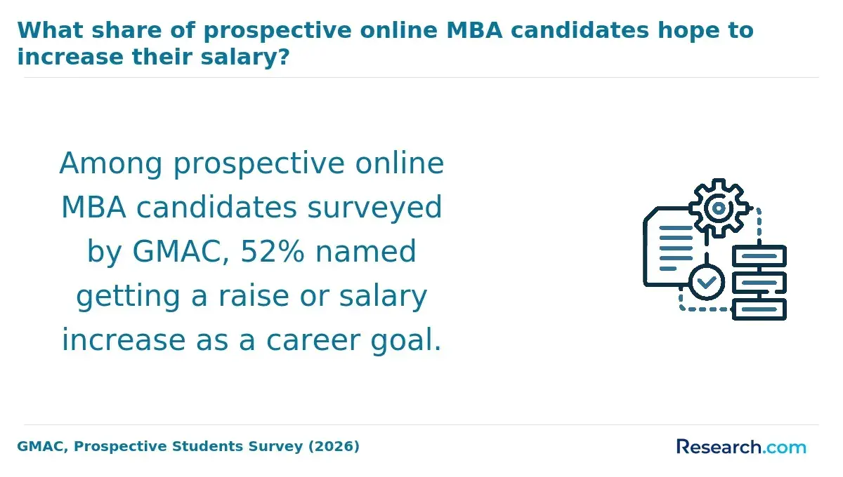 The share of prospective online MBA candidates whose objective is to raise their salary.
