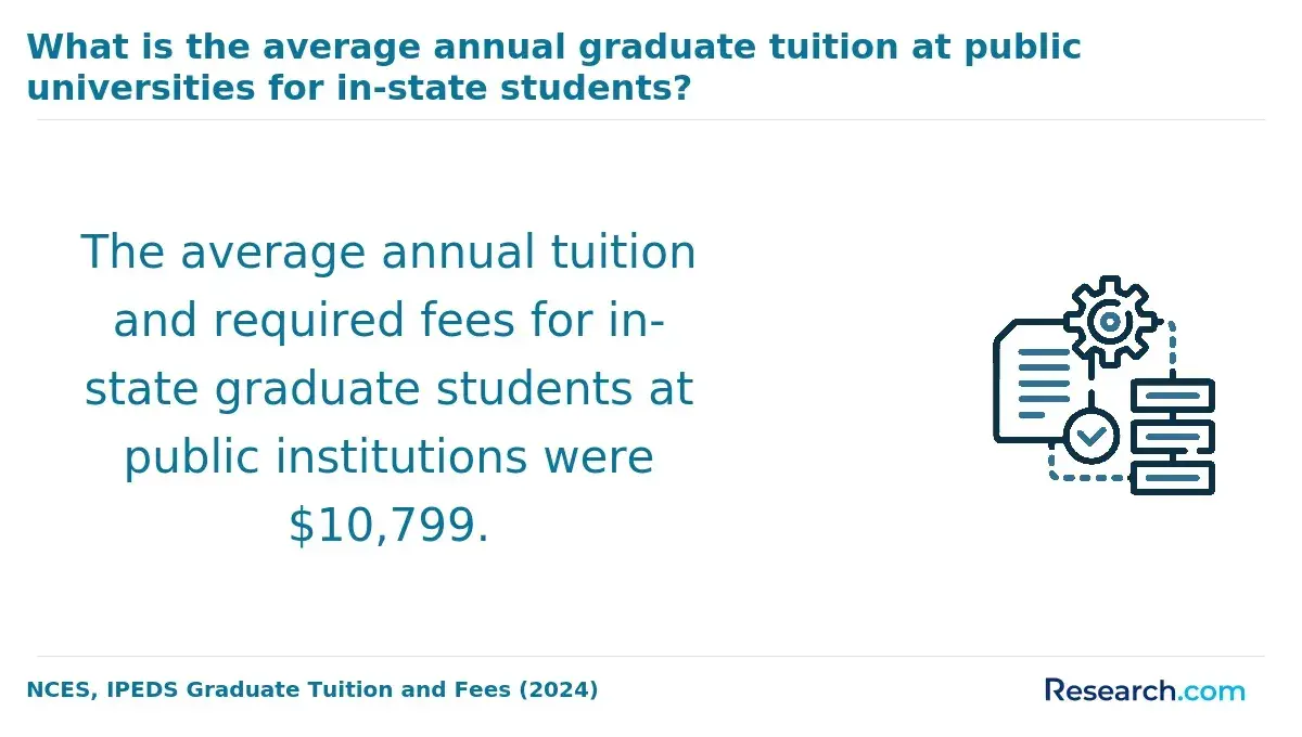 The average annual graduate tuition at public universities for in-state students.