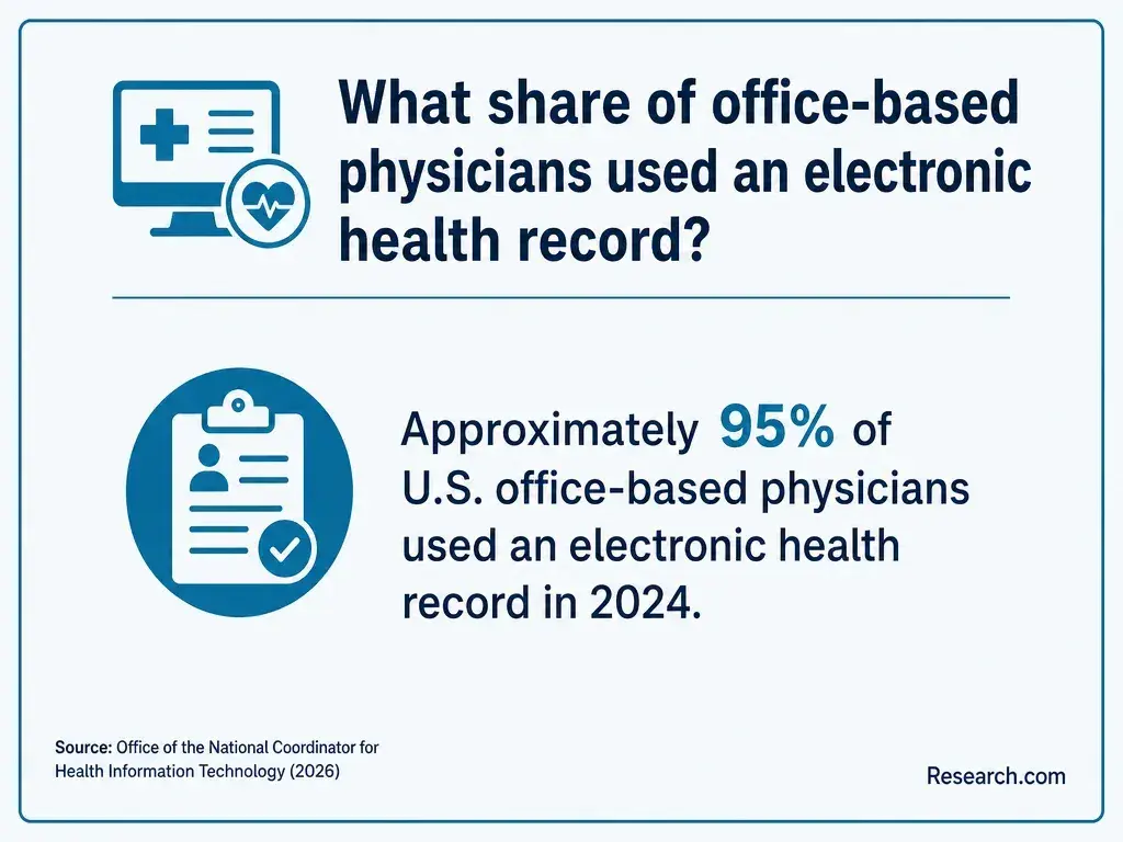 What share of office-based physicians used an electronic health record?