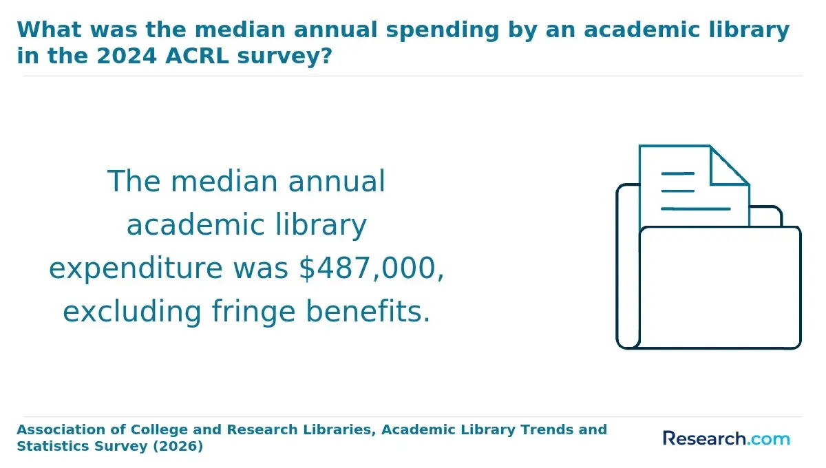 What was the median annual spending by an academic library in the 2024 ACRL survey?