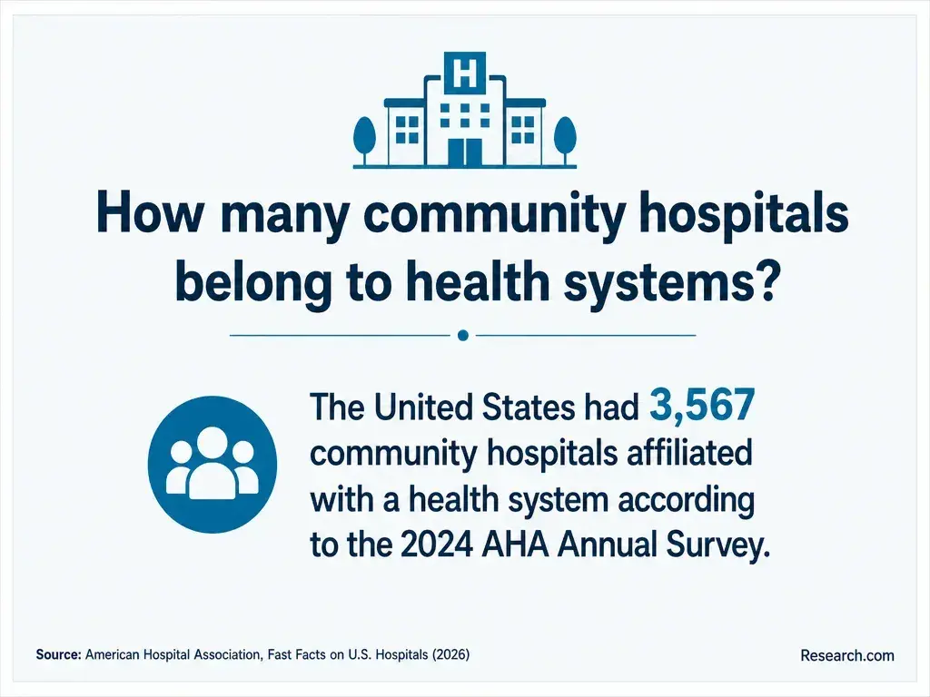 How many community hospitals belong to health systems?