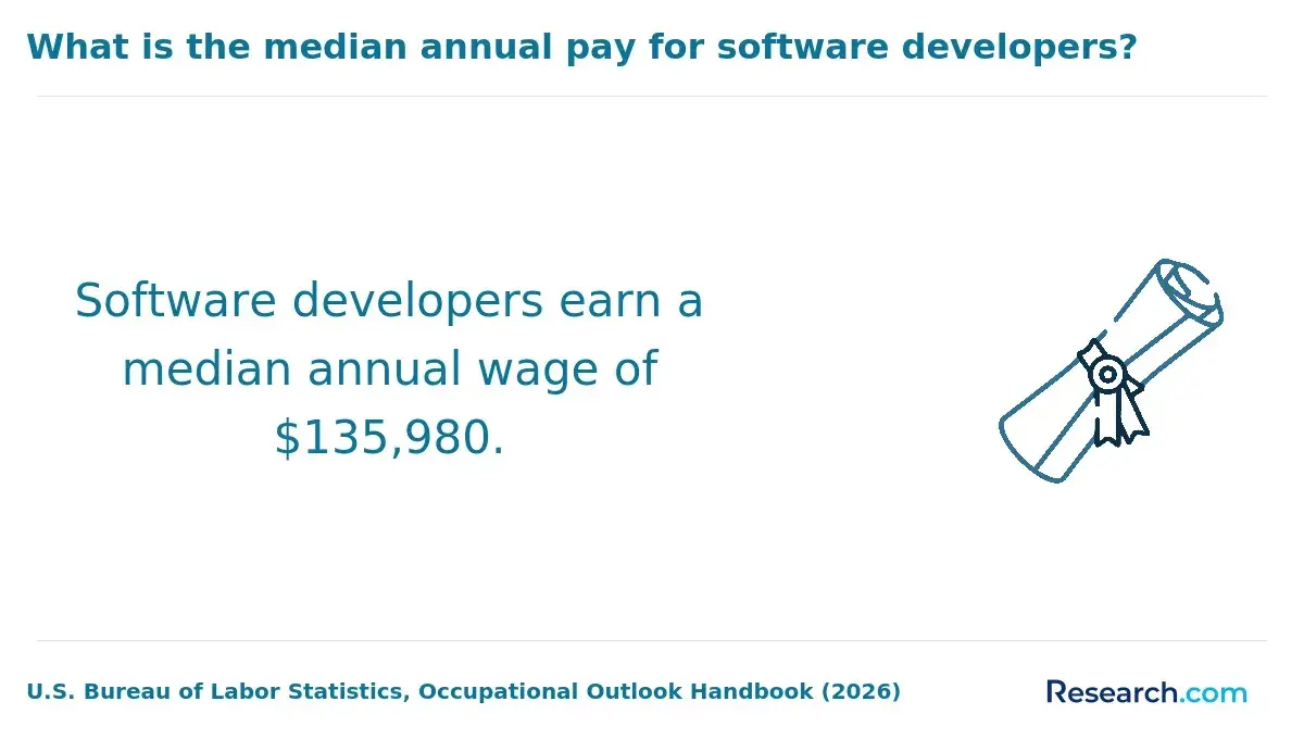 The median annual pay for software developers.