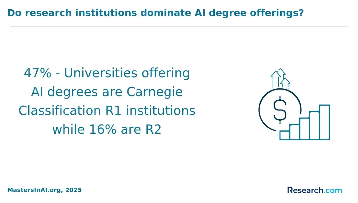 The share of research institutions offering AI degrees.