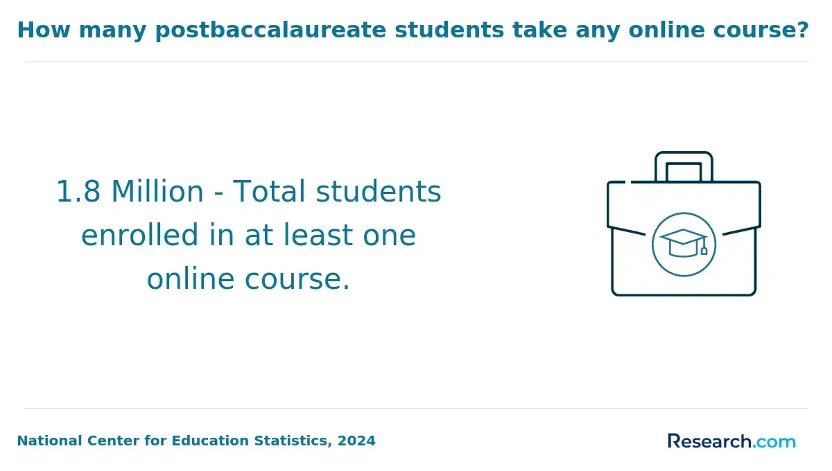 How many postbaccalaureate students take any online course?