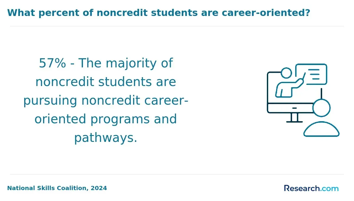 Noncredit students who are career-oriented