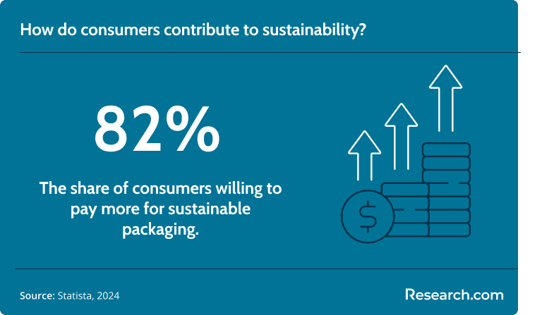 82% of consumers willing to pay for sustainable packaging..png