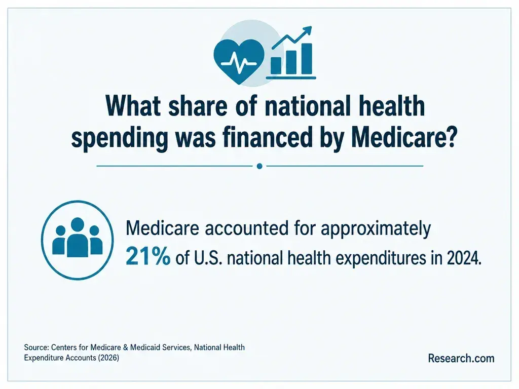 What share of national health spending was financed by Medicare?