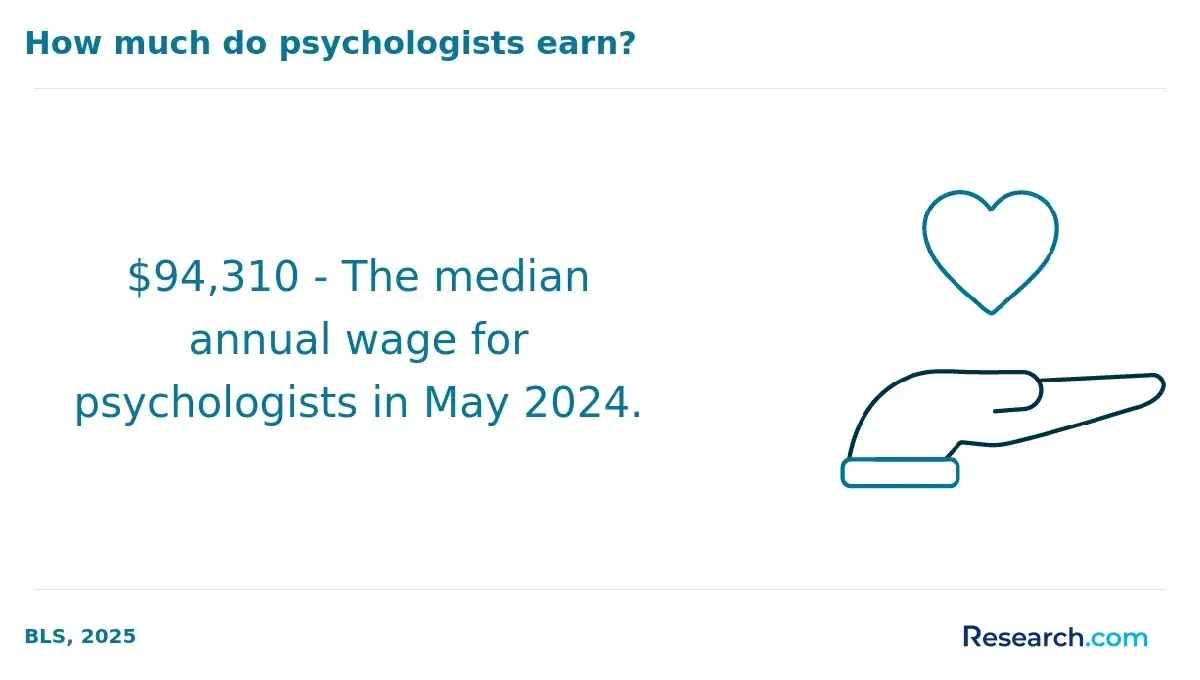 The median annual wage for psychologists.