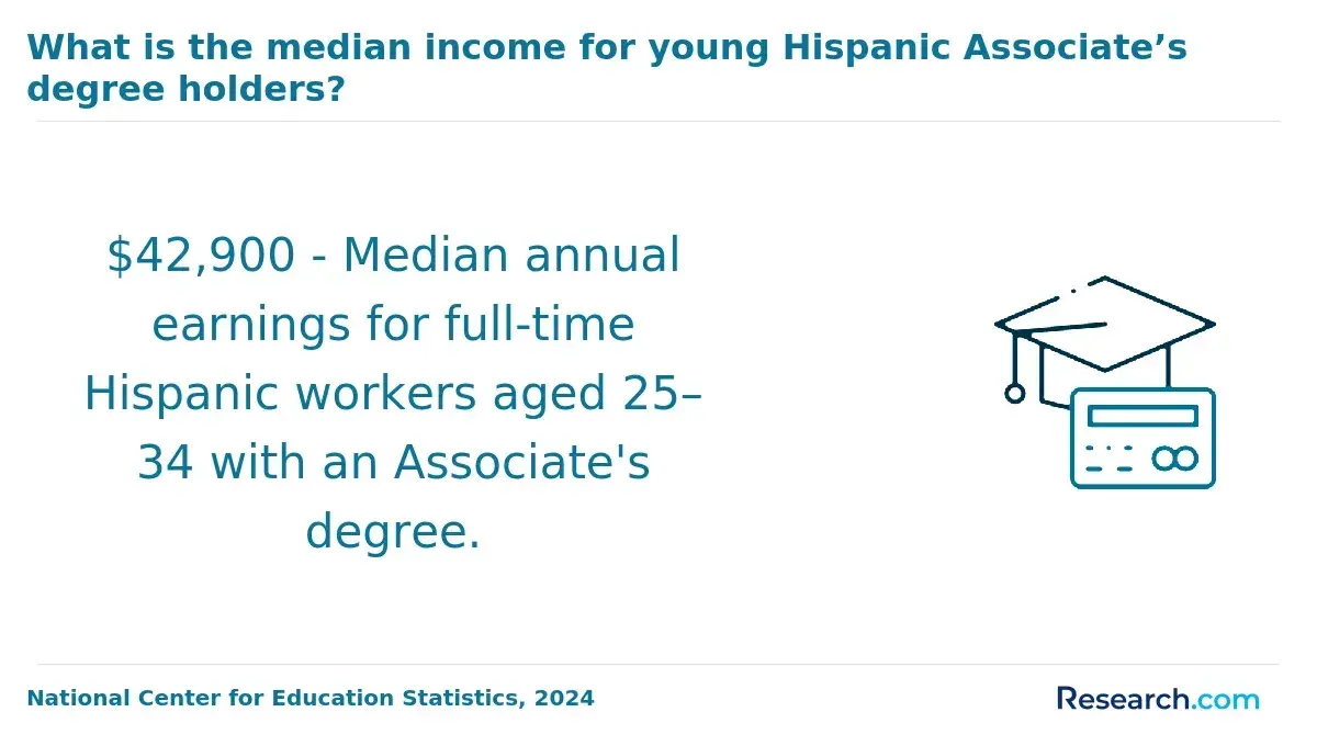 Median income for young Hispanic associate's degree holders