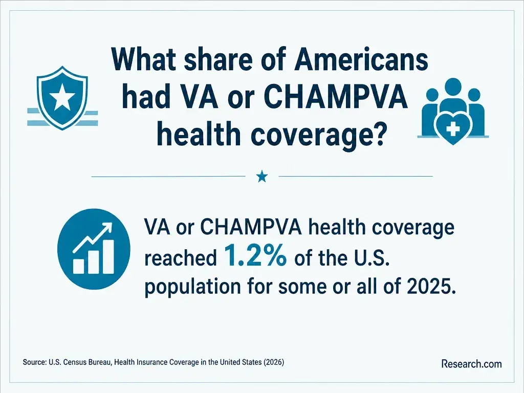 What share of Americans had VA or CHAMPVA health coverage?