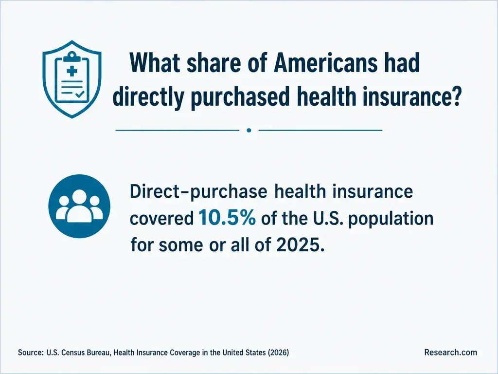 What share of Americans had directly purchased health insurance?