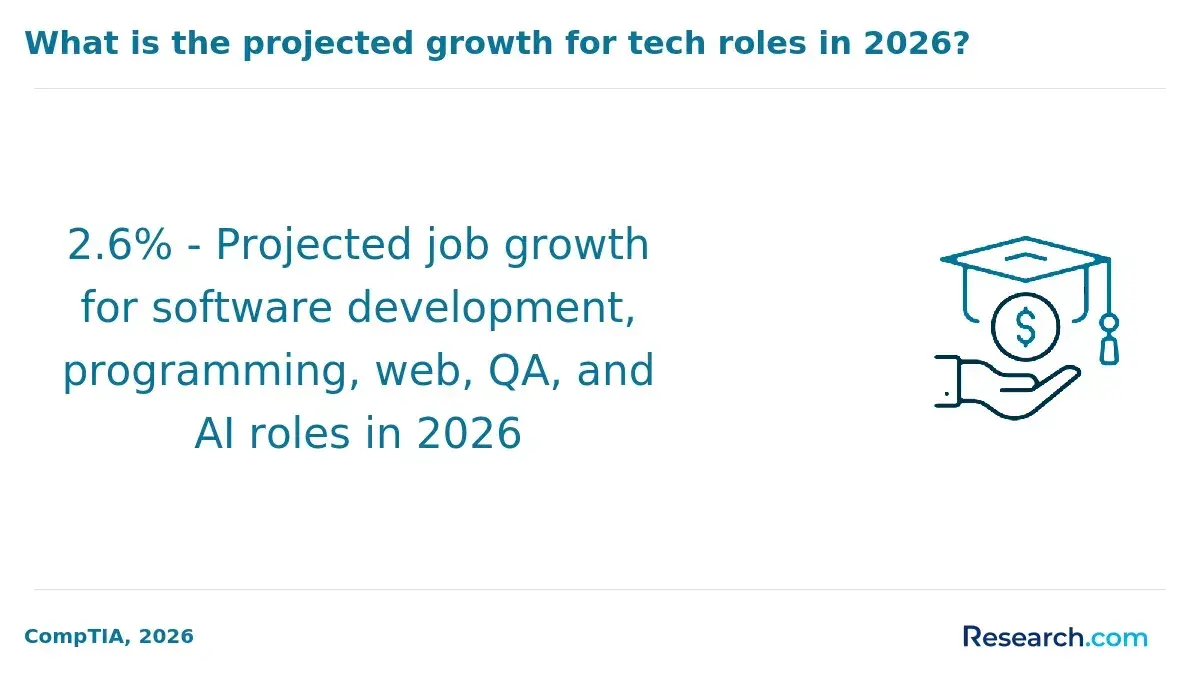 What is the projected growth for tech roles in 2026?
