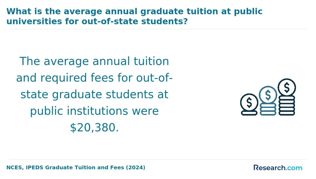 What is the average annual grad tuition at public universities for out-of-state students?