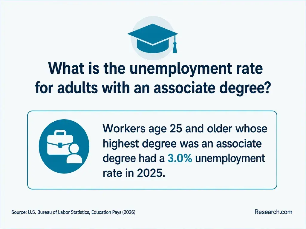 The unemployment rate for adults with an associate's degree.