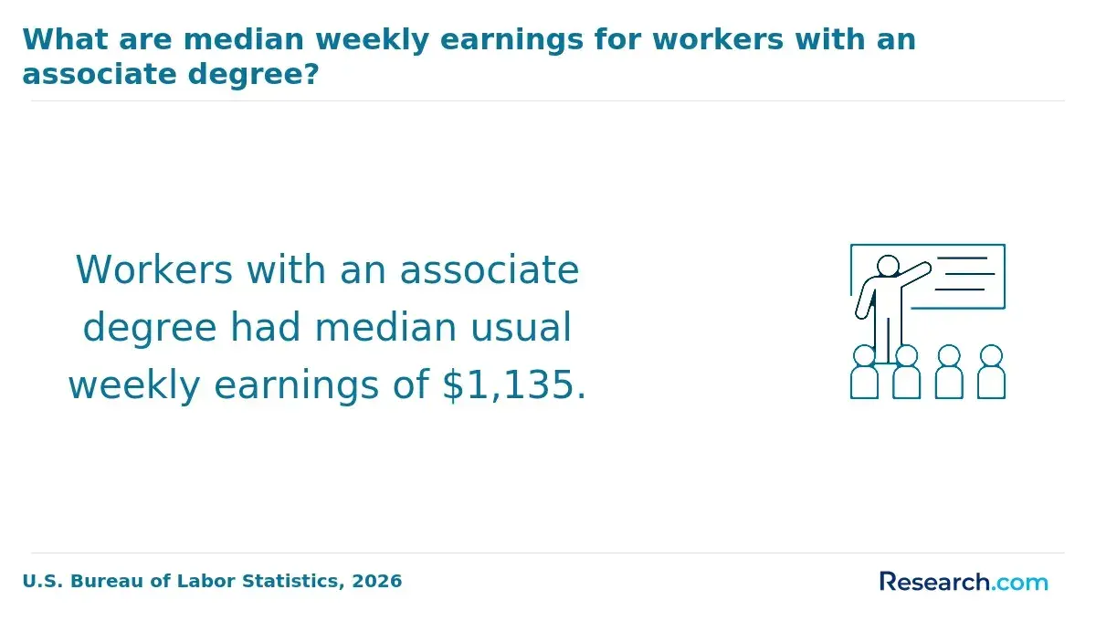 What are median weekly earnings for workers with an associate's degree?