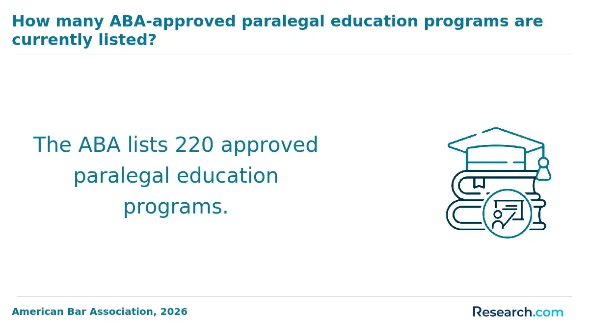 How many ABA-approved paralegal education programs are currently listed?