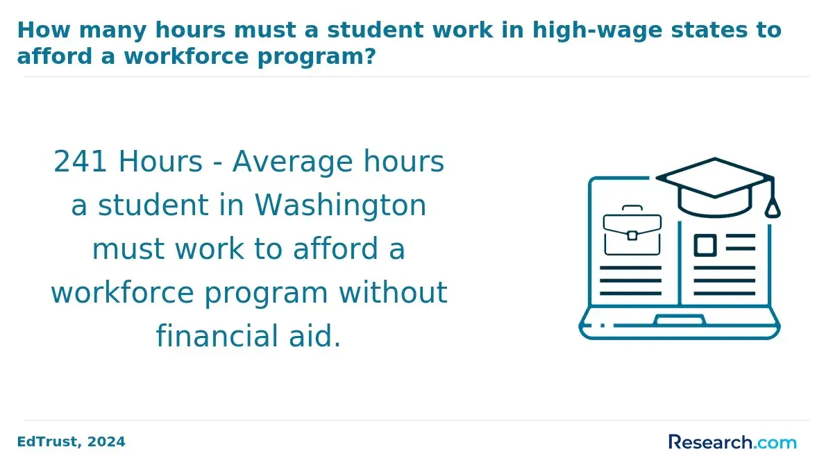 How many hours must a student work in high-wage states to afford a workforce program?