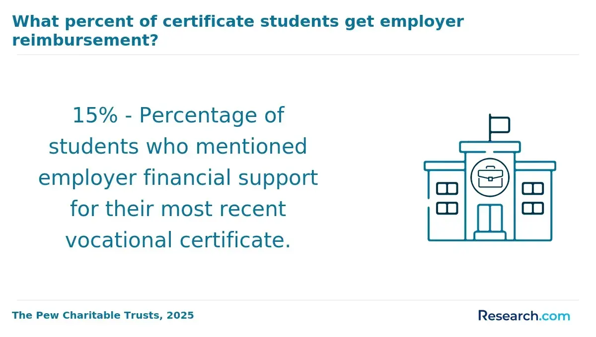 What percent of certificate students get employer reimbursement?