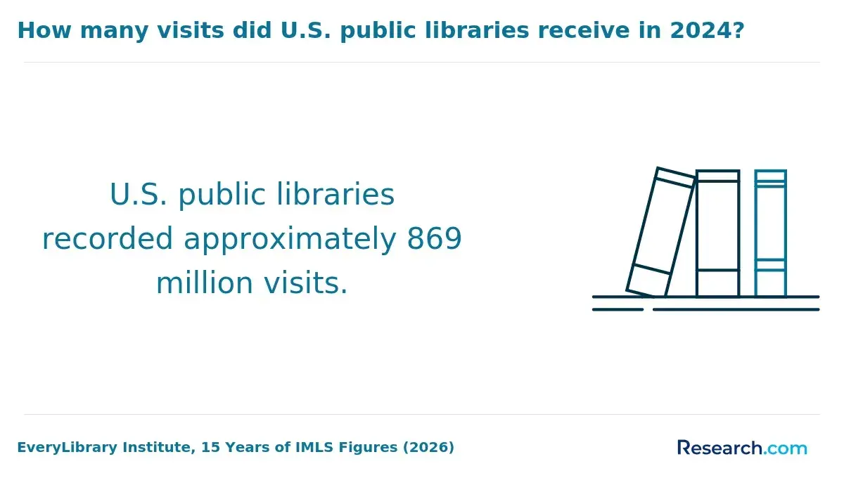 How many visits did U.S. public libraries receive in 2024?