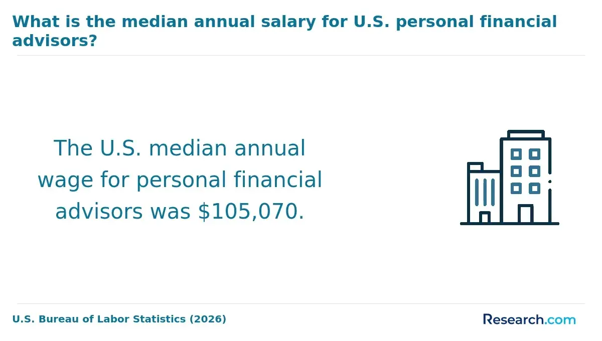 What is the median annual salary for U.S. personal financial advisors?