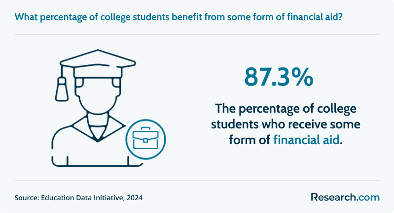 87.3% of college students received some form of financial aid..png