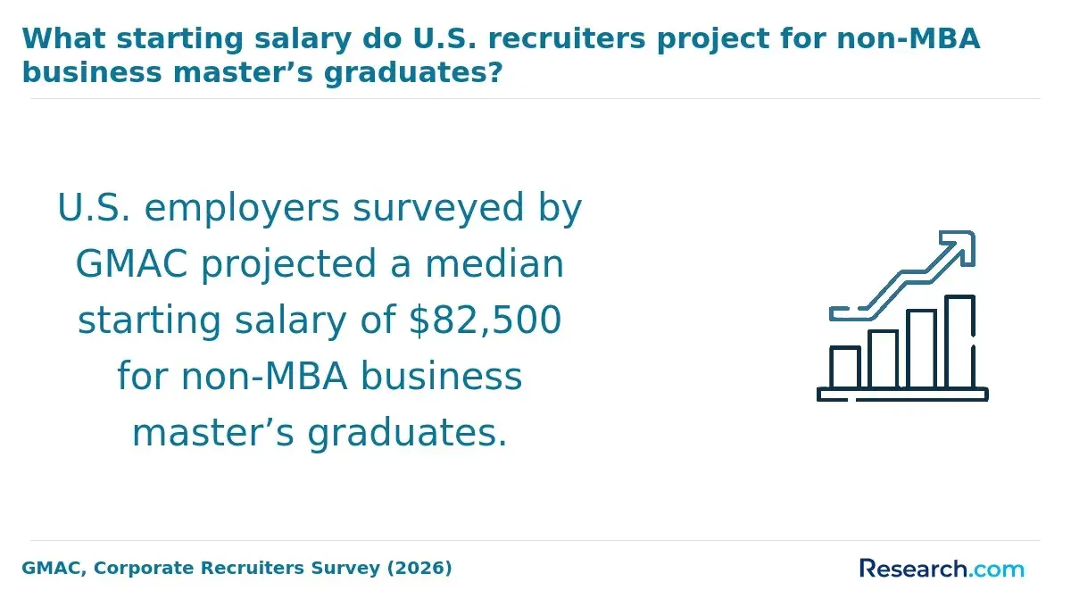 The estimated starting salary for non-MBA business master's graduates.