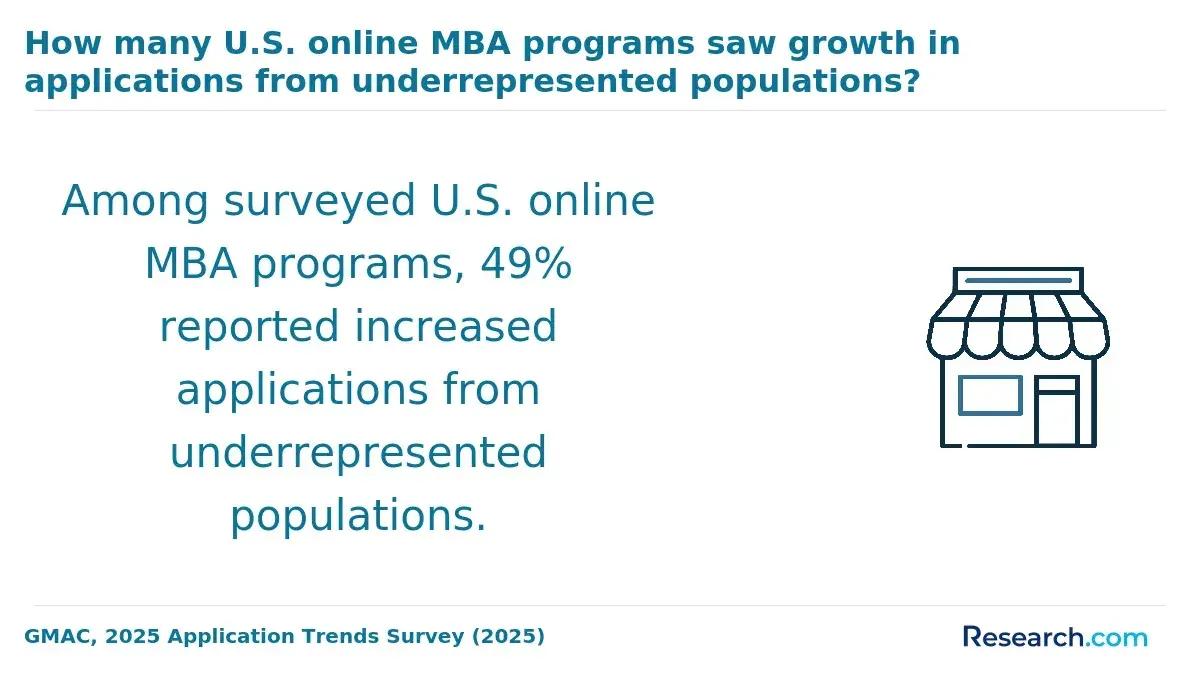 The share of MBA programs that saw an increase in applications from underrepresented populations.