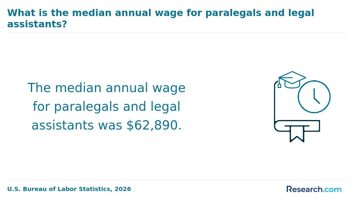 The median annual wage for paralegals and legal assistants.