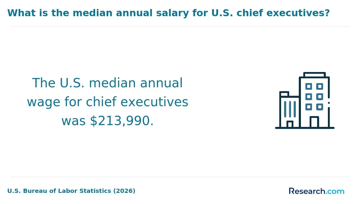 The median annual salary for chief executives.