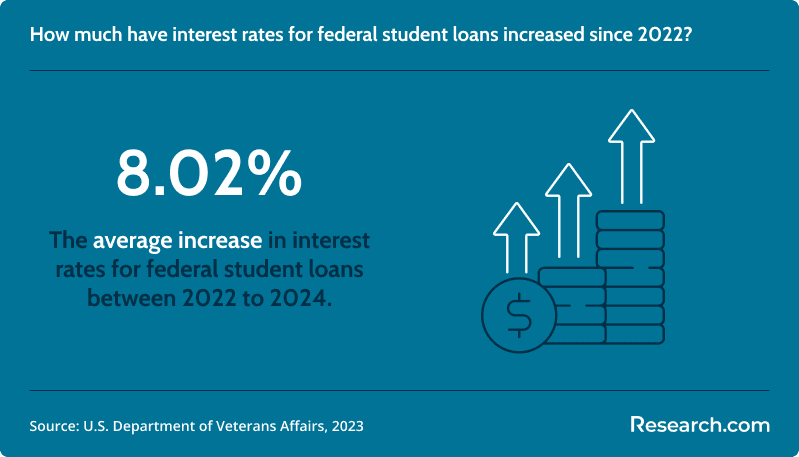 8.02% is the average increase in interest rates for federal student loans..png