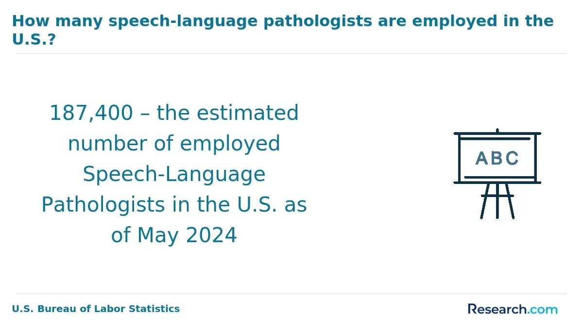 Speech-language pathologists employed in the US