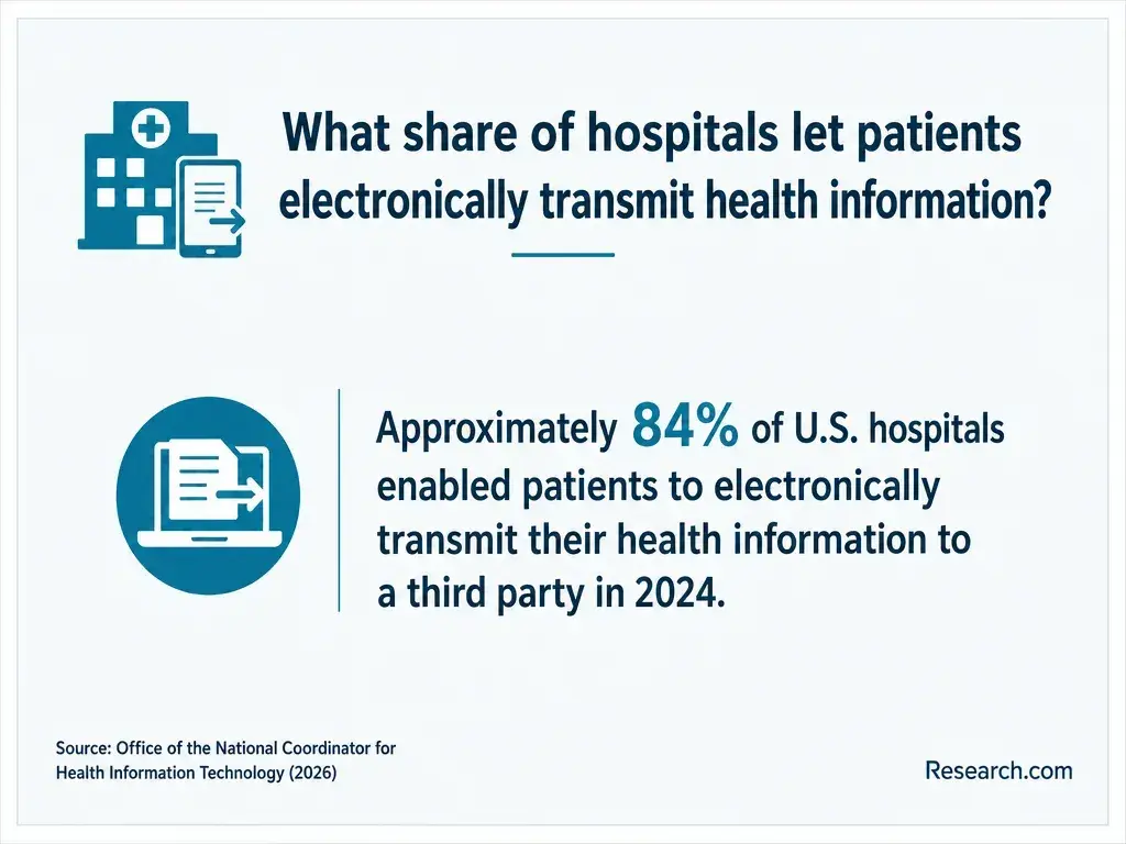 What share of hospitals let patients electronically transmit health info?