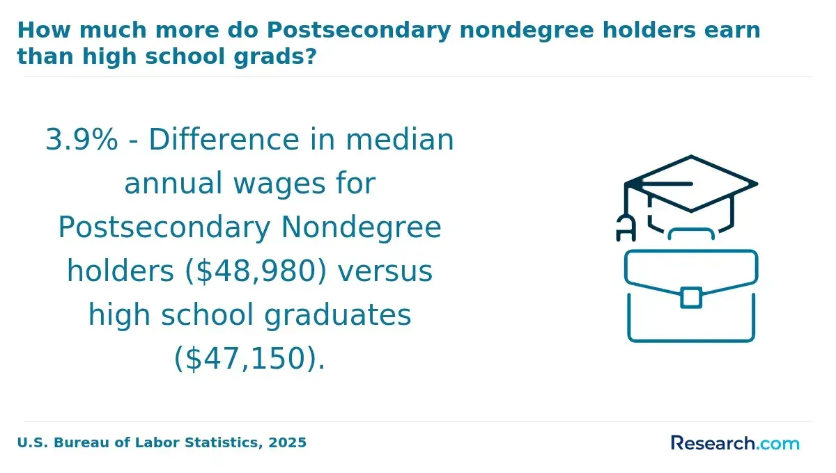 How much more do postsecondary nondegree holders earn than high school grads?