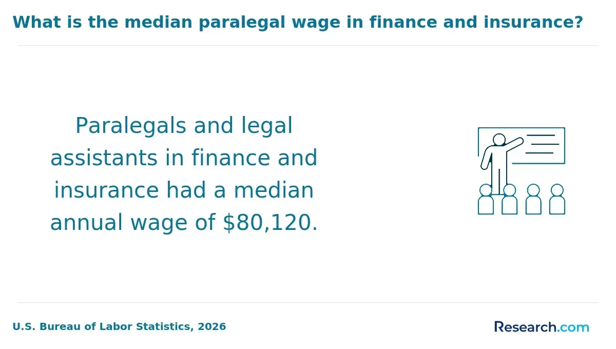The median annual wage for paralegals in finance and insurance.