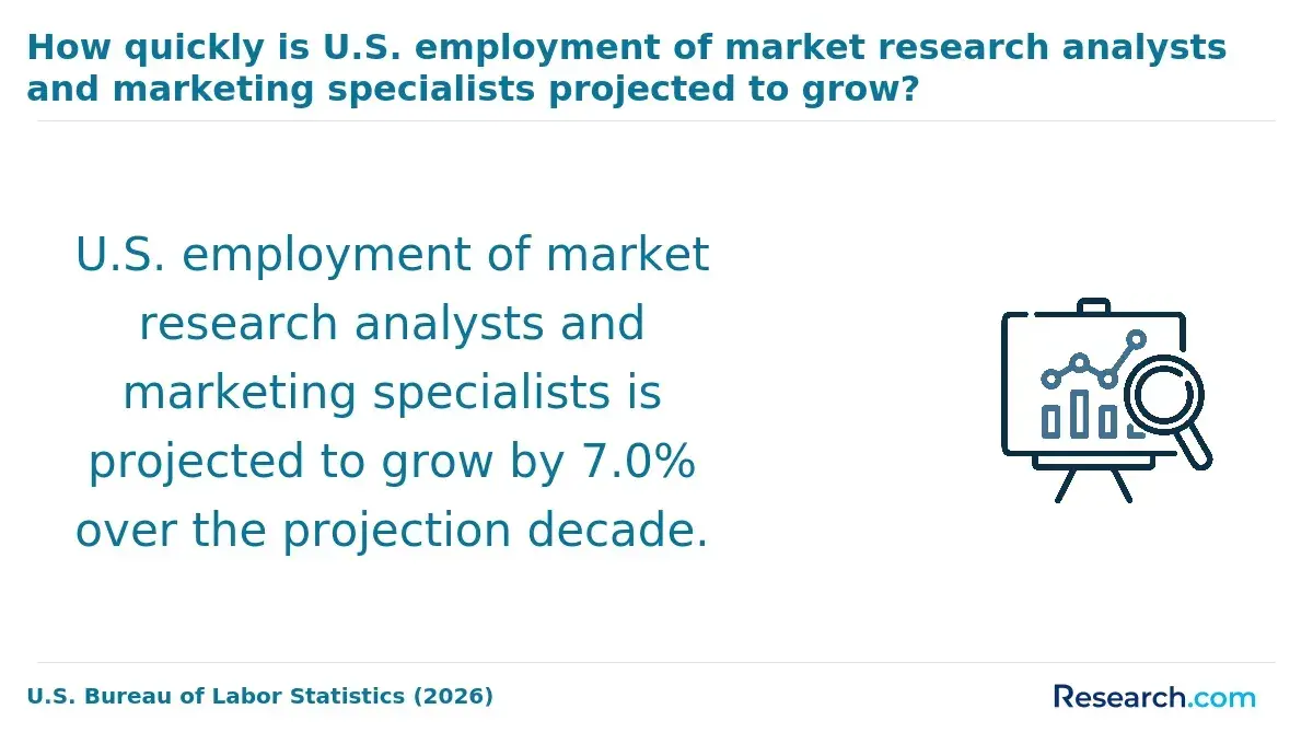 The projected employment growth for market research analysts and marketing specialists.