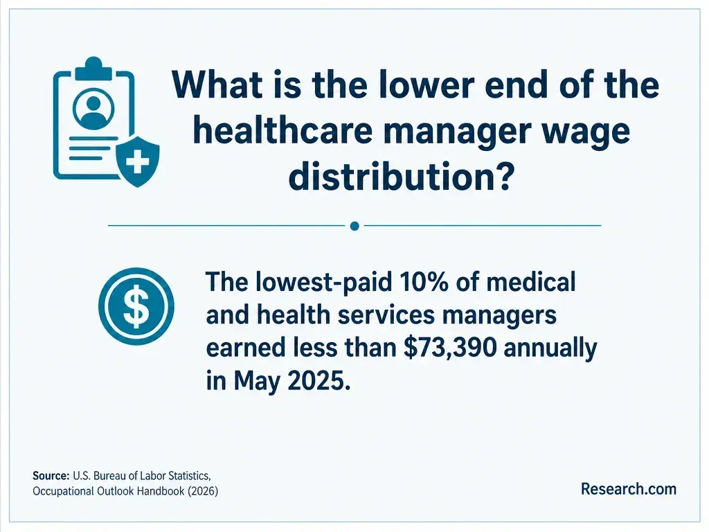 The annual wage of the lowest-paid 10% of medical and health service managers.
