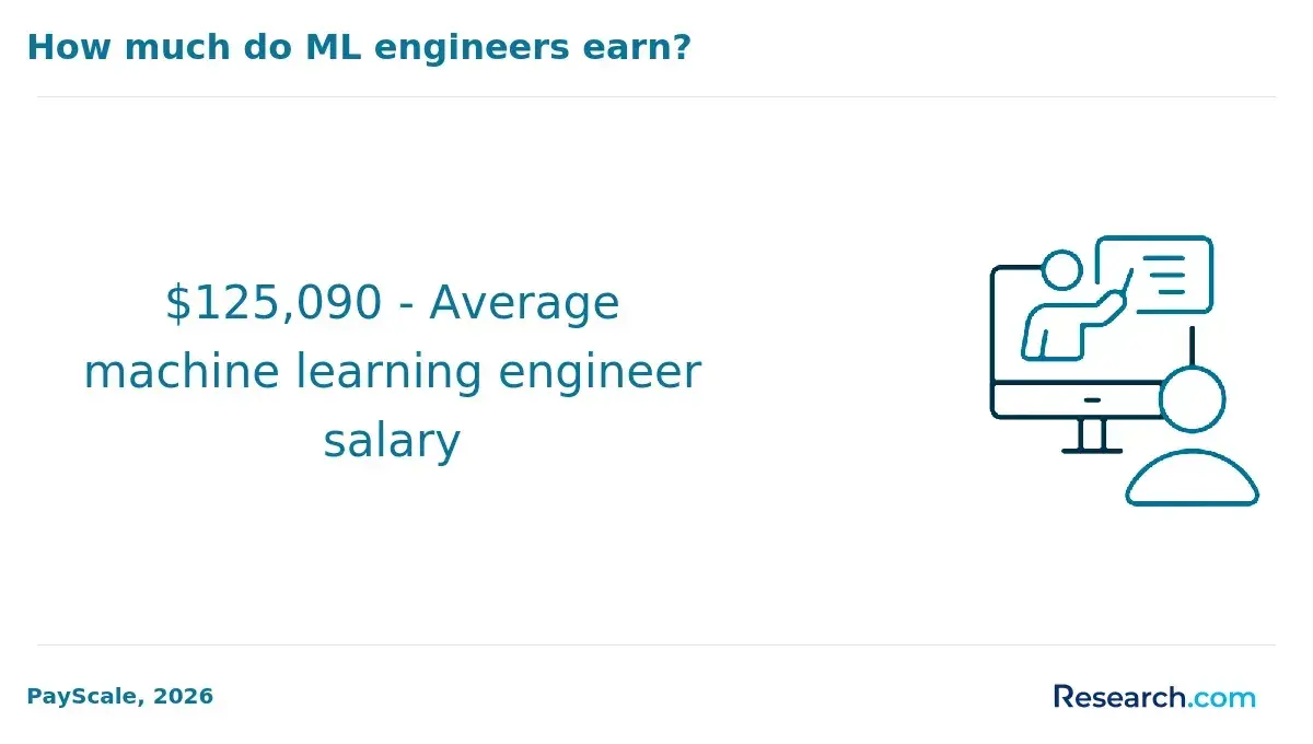 The average machine learning engineer salary.