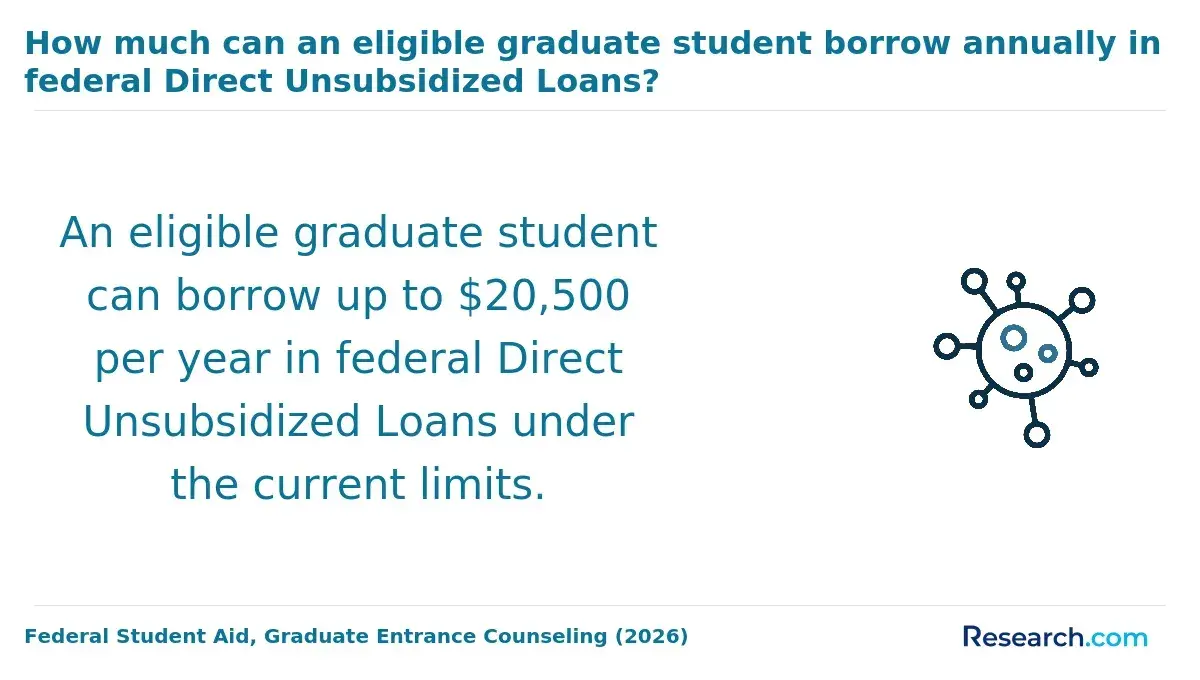 The annual Direct Unsubsidized Loan that graduate students may avail.