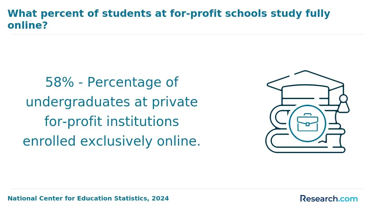 The share of fully-online students at for-profit institutions.