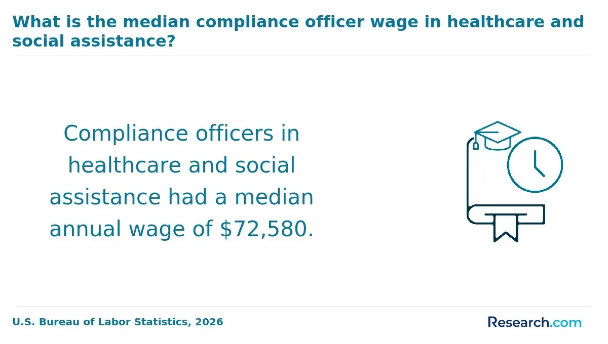 What is the median compliance officer wage in healthcare and social assistance?
