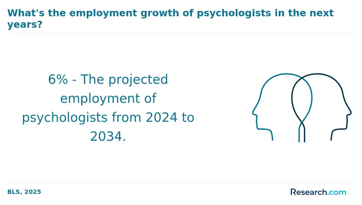 What's the employment growth of psychologists in the next years?