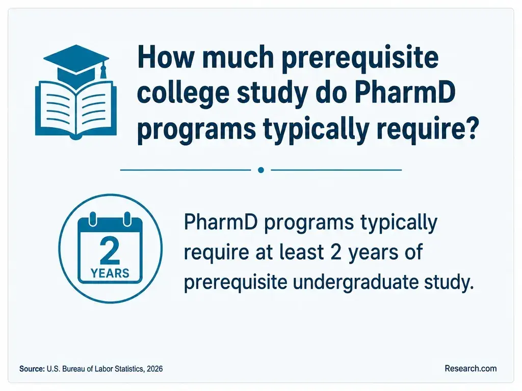 How much prerequisite college study do PharmD programs typically require?