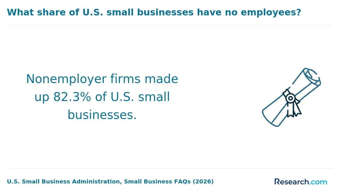 The share of small businesses with no employees.