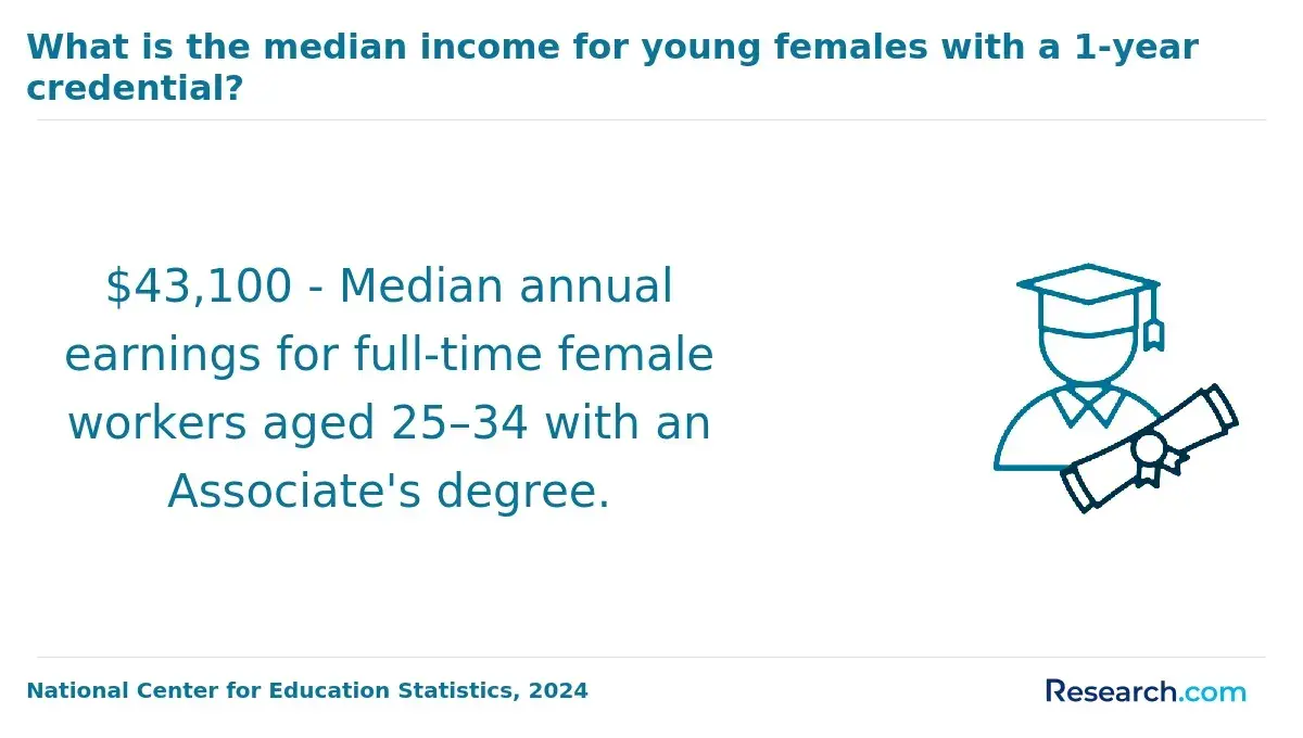 What is the median income for young females with a 1-year credential?